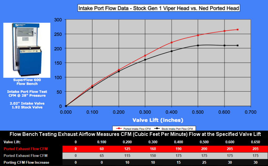 Viper Gen 1- intake flow comparison